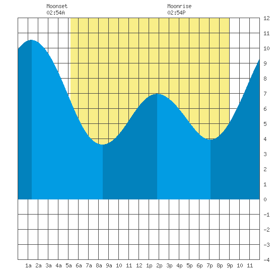 Everett tide chart for Monday, May 29, 2023