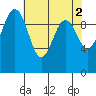 Everett tide chart for Tuesday, May 2, 2023