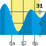 Everett tide chart for Wednesday, May 31, 2023