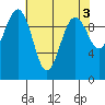 Everett tide chart for Wednesday, May 3, 2023