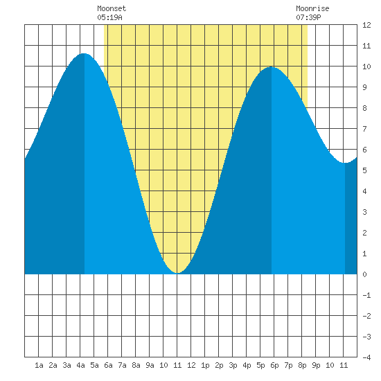 Everett tide chart for Thursday, May 4, 2023