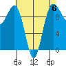 Everett tide chart for Saturday, May 6, 2023