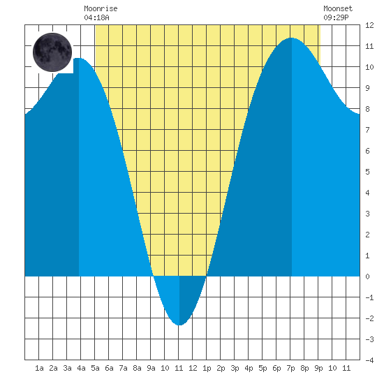 Everett tide chart for Saturday, June 17, 2023