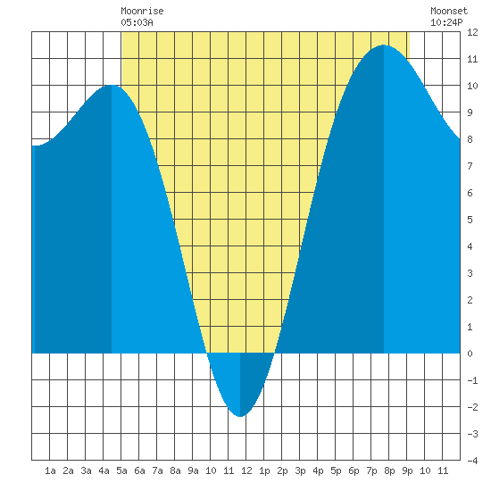 Everett tide chart for Sunday, June 18, 2023