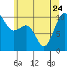 Everett tide chart for Saturday, June 24, 2023