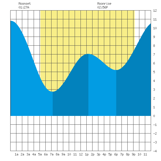 Everett tide chart for Tuesday, June 27, 2023