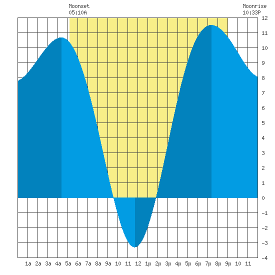 Everett tide chart for Sunday, June 4, 2023