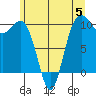 Everett tide chart for Monday, June 5, 2023