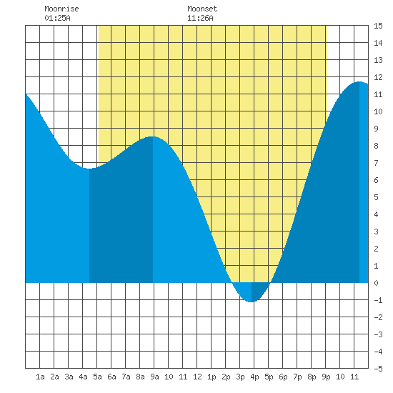 Everett tide chart for Friday, June 9, 2023