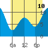 Everett tide chart for Monday, July 10, 2023