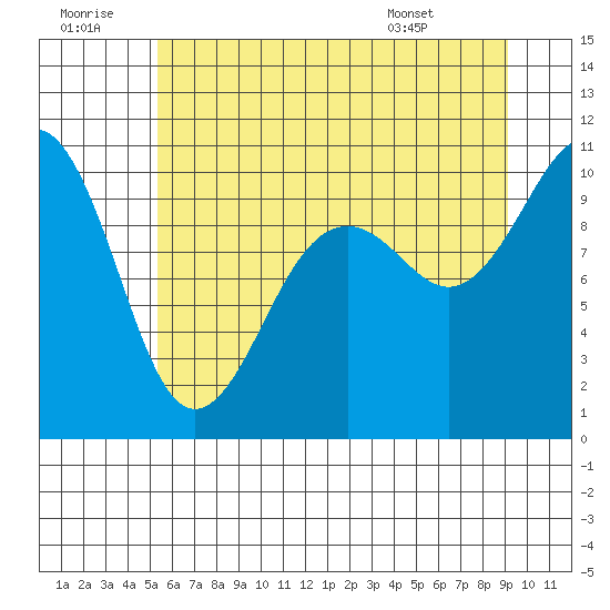 Everett tide chart for Tuesday, July 11, 2023
