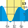 Everett tide chart for Thursday, July 13, 2023