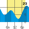 Everett tide chart for Sunday, July 23, 2023
