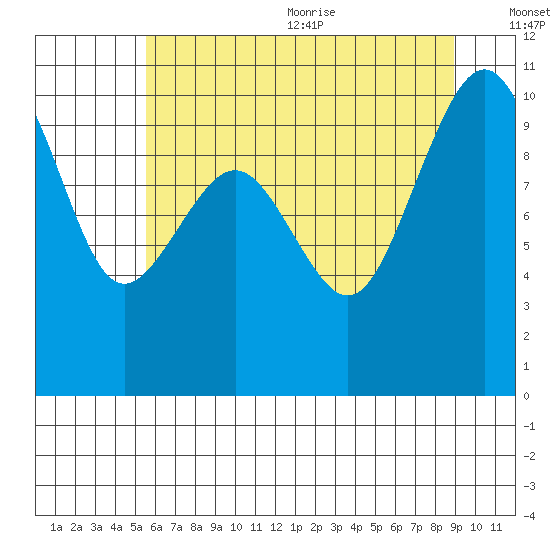 Everett tide chart for Monday, July 24, 2023