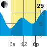 Everett tide chart for Tuesday, July 25, 2023