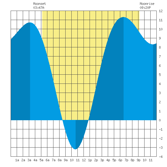 Everett tide chart for Sunday, July 2, 2023