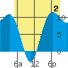 Everett tide chart for Sunday, July 2, 2023