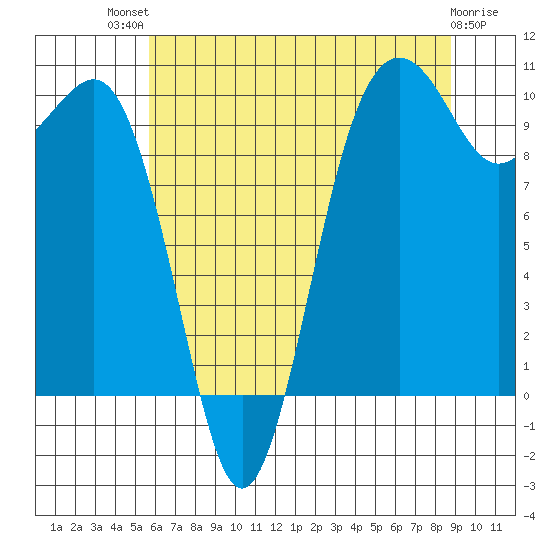 Everett tide chart for Monday, July 31, 2023