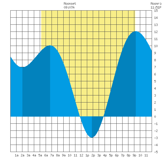 Everett tide chart for Thursday, July 6, 2023