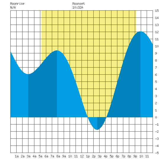 Everett tide chart for Friday, July 7, 2023
