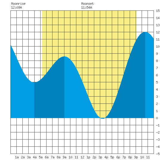 Everett tide chart for Saturday, July 8, 2023