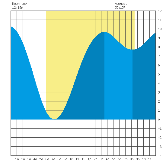 Everett tide chart for Thursday, August 10, 2023