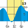 Everett tide chart for Sunday, August 13, 2023