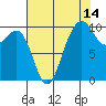 Everett tide chart for Monday, August 14, 2023