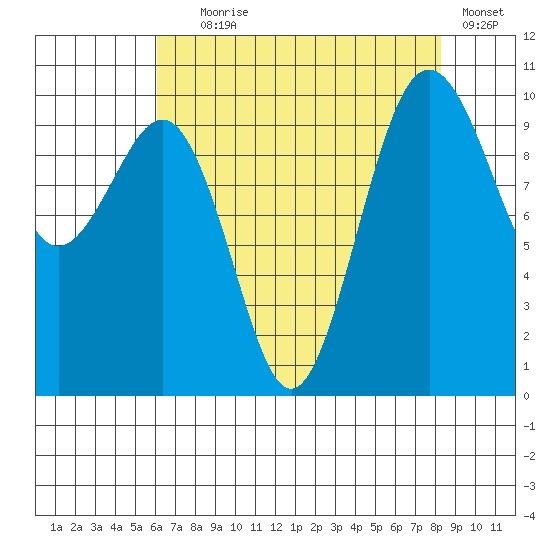 Everett tide chart for Friday, August 18, 2023