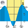 Everett tide chart for Tuesday, August 1, 2023