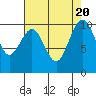 Everett tide chart for Sunday, August 20, 2023