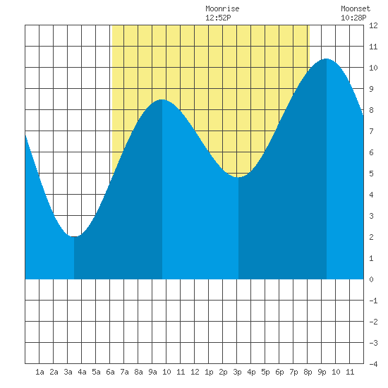 Everett tide chart for Tuesday, August 22, 2023