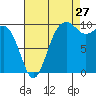 Everett tide chart for Sunday, August 27, 2023