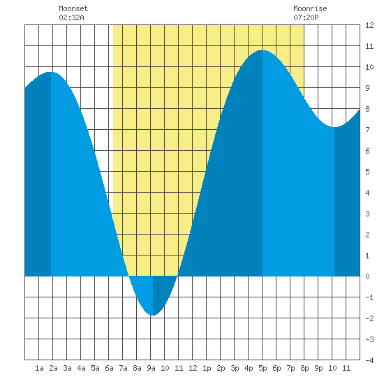 Everett tide chart for Monday, August 28, 2023