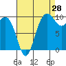 Everett tide chart for Monday, August 28, 2023