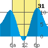 Everett tide chart for Thursday, August 31, 2023