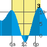 Everett tide chart for Thursday, August 3, 2023
