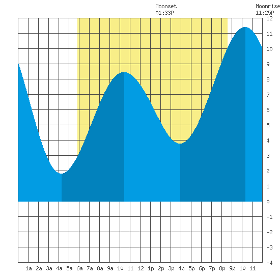 Everett tide chart for Monday, August 7, 2023