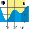 Everett tide chart for Tuesday, August 8, 2023