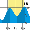 Everett tide chart for Monday, September 18, 2023