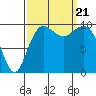 Everett tide chart for Thursday, September 21, 2023
