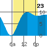 Everett tide chart for Saturday, September 23, 2023