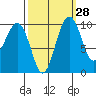 Everett tide chart for Thursday, September 28, 2023