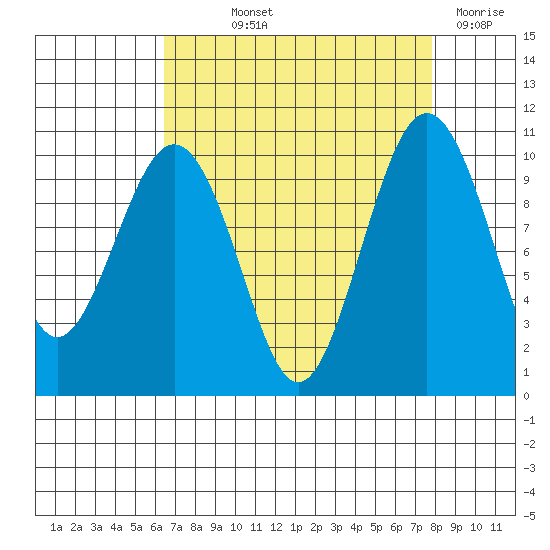 Everett tide chart for Saturday, September 2, 2023