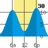 Everett tide chart for Saturday, September 30, 2023