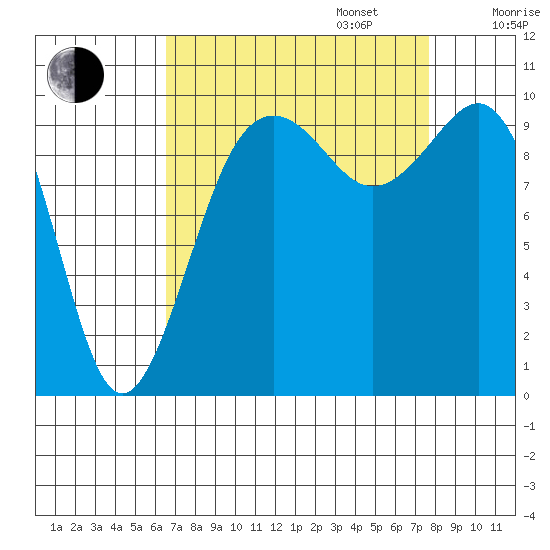 Everett tide chart for Wednesday, September 6, 2023