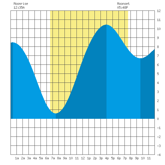 Everett tide chart for Saturday, September 9, 2023