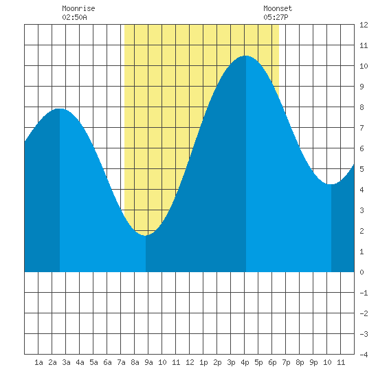 Everett tide chart for Tuesday, October 10, 2023