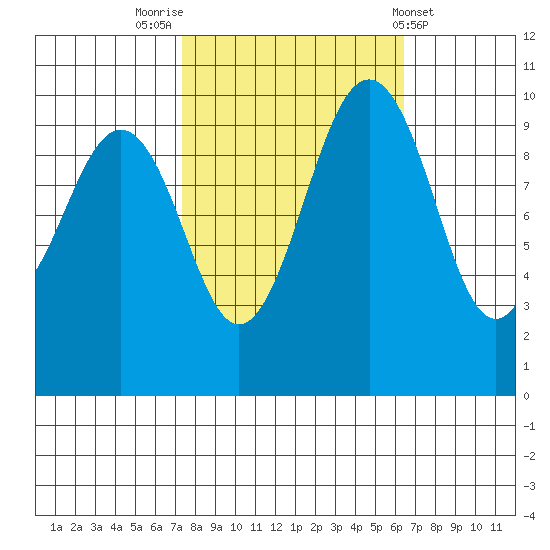 Everett tide chart for Thursday, October 12, 2023