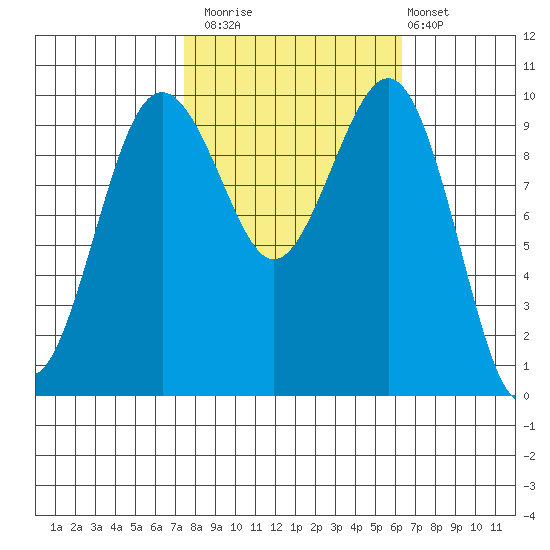 Everett tide chart for Sunday, October 15, 2023